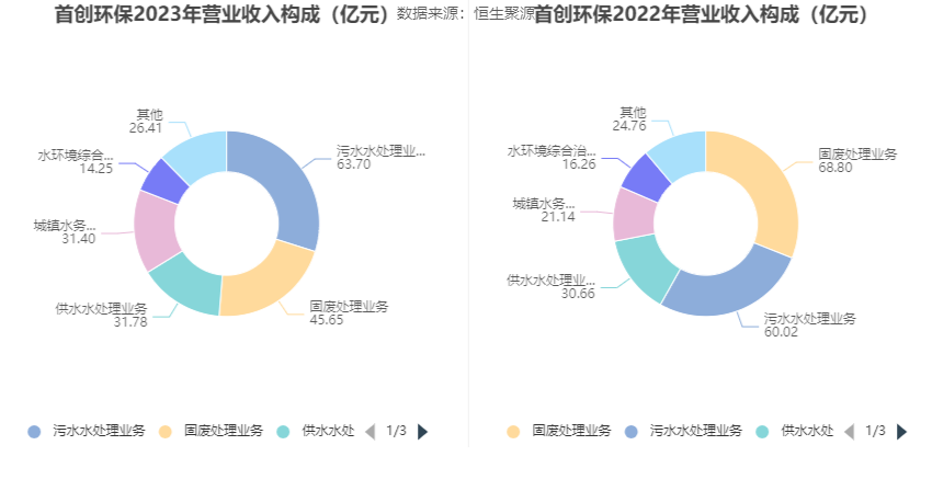 3777金沙娱场城首创环保：2023年扣非净利1548亿元 同比增长4483%(图4)