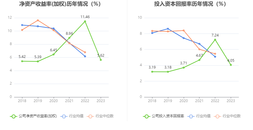 3777金沙娱场城首创环保：2023年扣非净利1548亿元 同比增长4483%(图6)