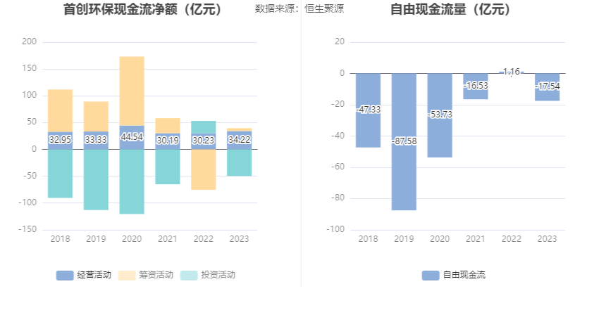 3777金沙娱场城首创环保：2023年扣非净利1548亿元 同比增长4483%(图7)